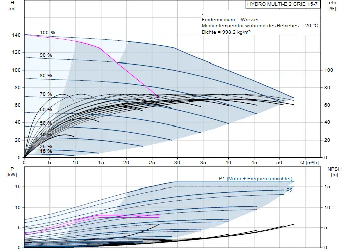 Diagramm für eine Druckerhöhungsanlage von Grundfos mit Leistungskurven, Effizienz- und NPSH-Werten (Netzanschluss). Darstellung der Hydraulikparameter und Betriebsdaten.